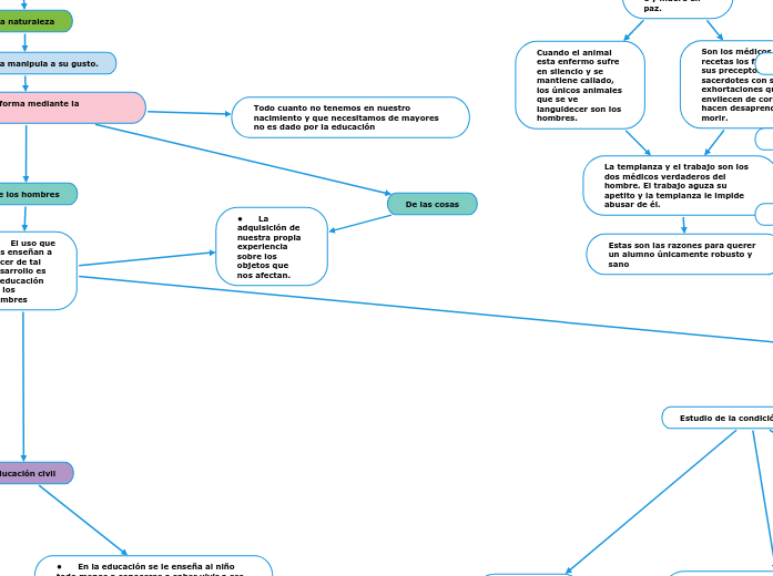 Emilio, o De la educación - Mind Map